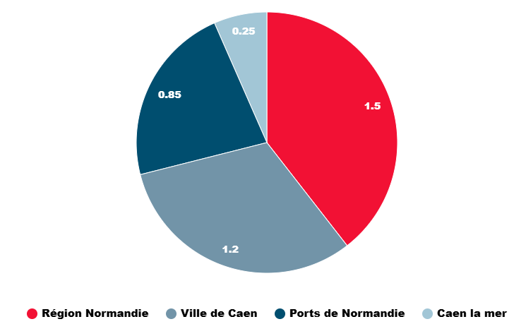 Budget rétablissement des profondeurs du bassin St Pierre