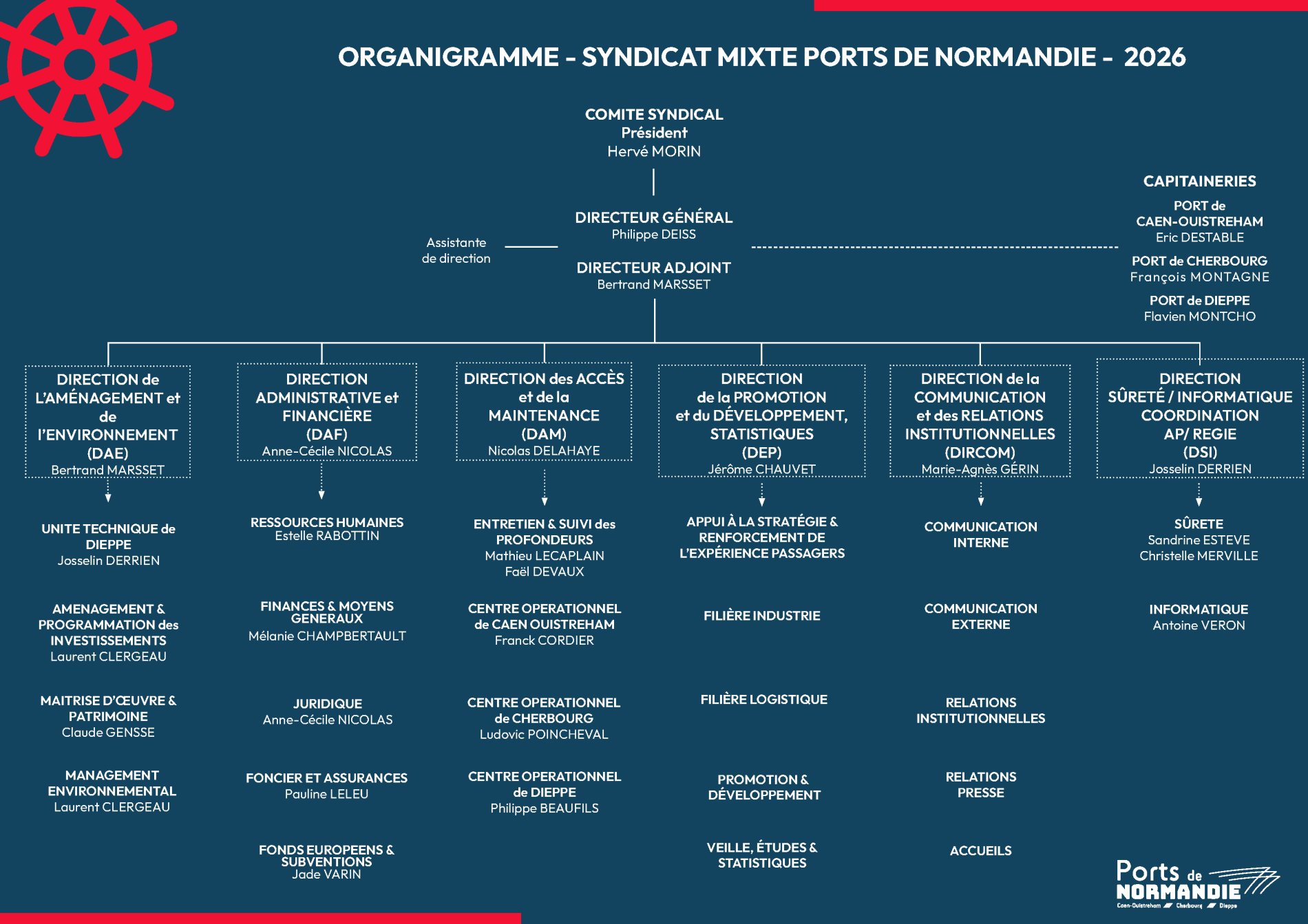 Organigramme de Ports de Normandie